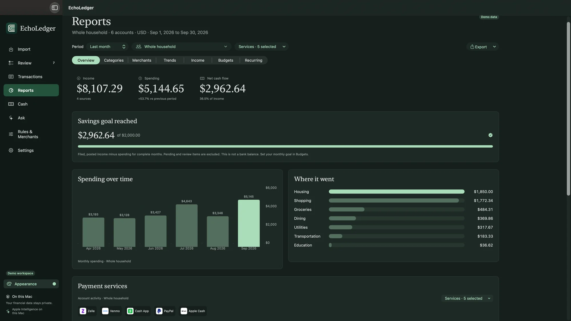EchoLedger’s Reports overview for a fictional household, with income, spending, net cash flow, a savings goal, monthly spending, and spending by category
