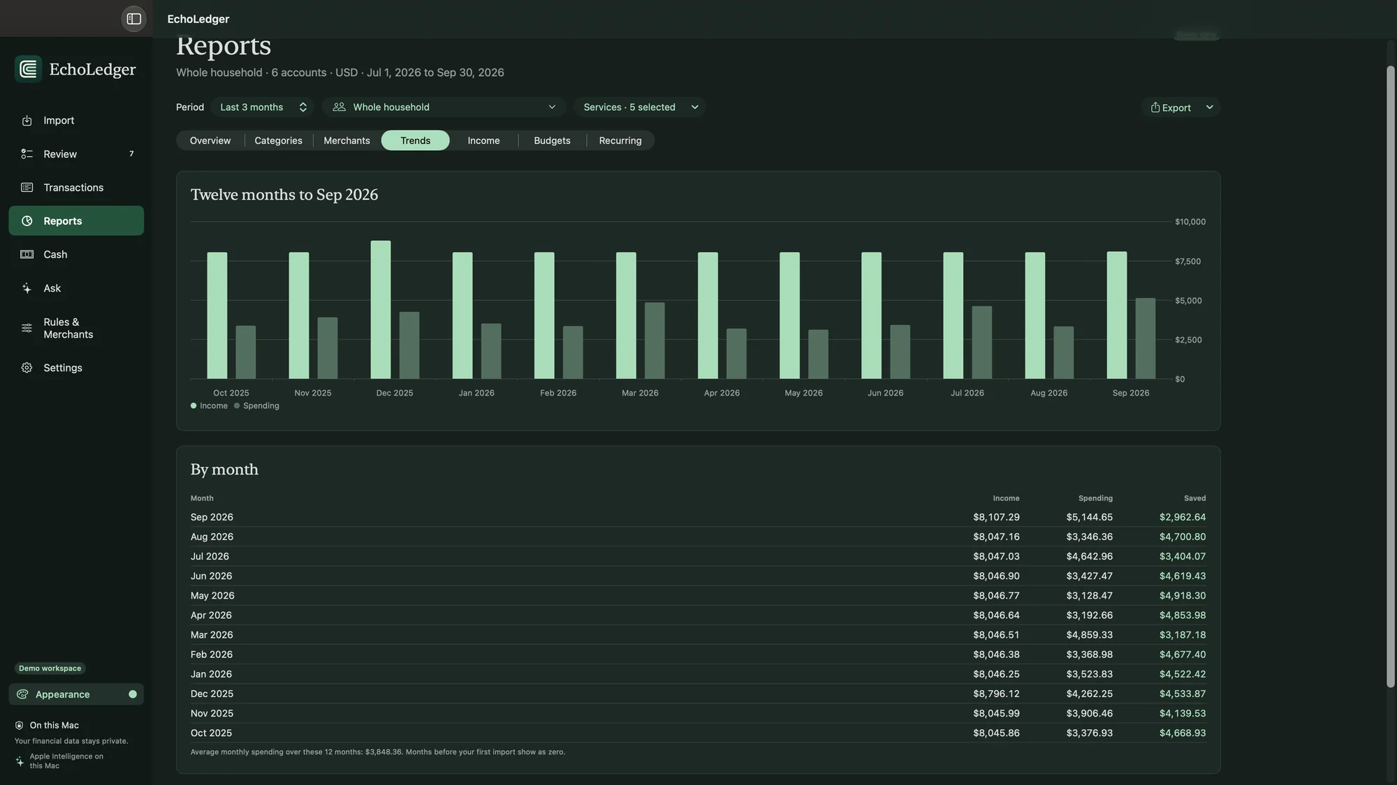 A twelve-month chart of income and spending, with a month-by-month table of income, spending, and savings